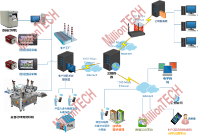 防伪防窜货与消费服务管理一体化解决方案 赋能现代供应链管理